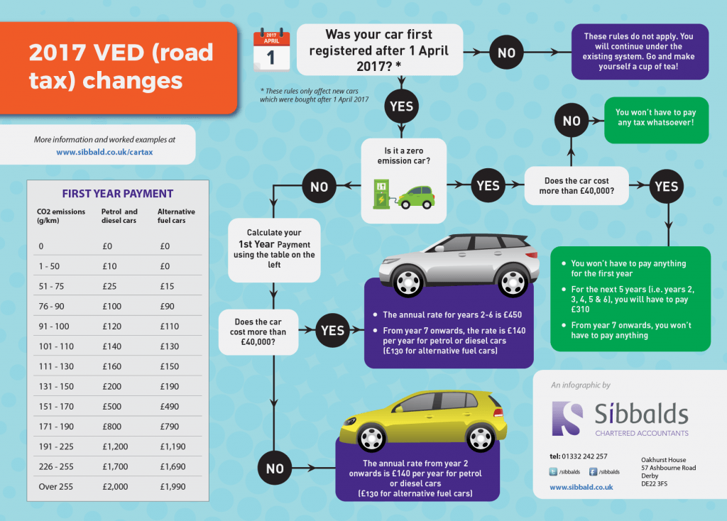 VED road tax - Car Tax Calculator 2017 Infographic